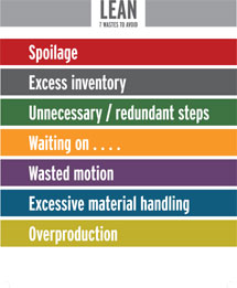 LEAN process chart